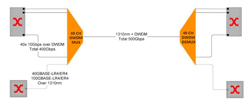 DWDM Mux and Demux for 500Gbps Metro network