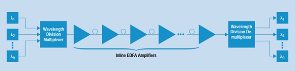 EDFA optical in-line amplifier